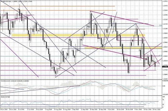 Wykres dzienny GBPUSD