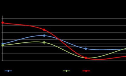 Różnica pomiędzy podażą a popytem na rynku ropy w danym kwartale w latach 2006-2012 (mb/d)