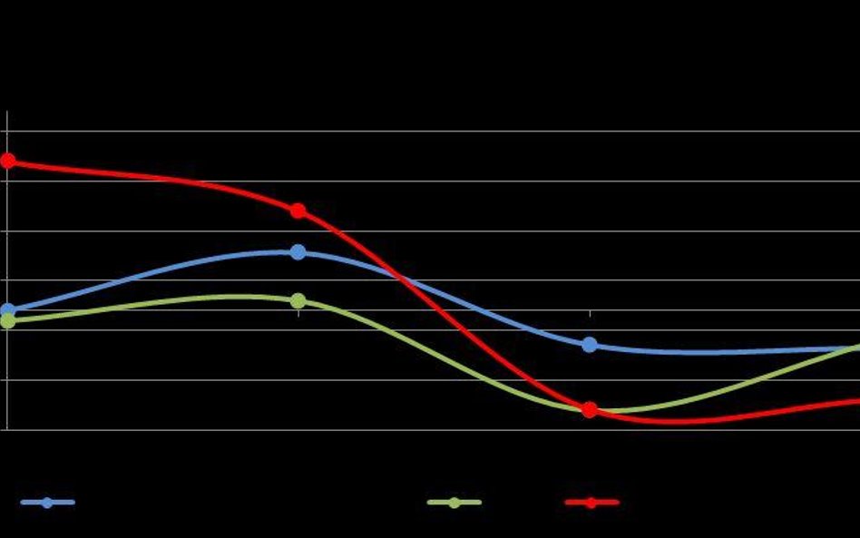 Różnica pomiędzy podażą a popytem na rynku ropy w danym kwartale w latach 2006-2012 (mb/d)