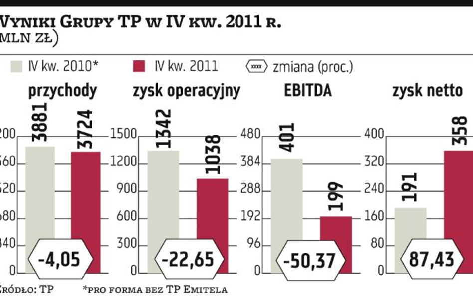 TP obiecuje poprawę w stacjonarnej sieci