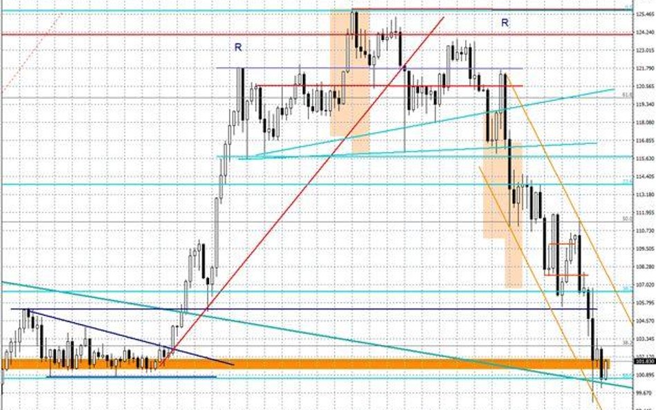 Wykres tygodniowy USD/JPY
