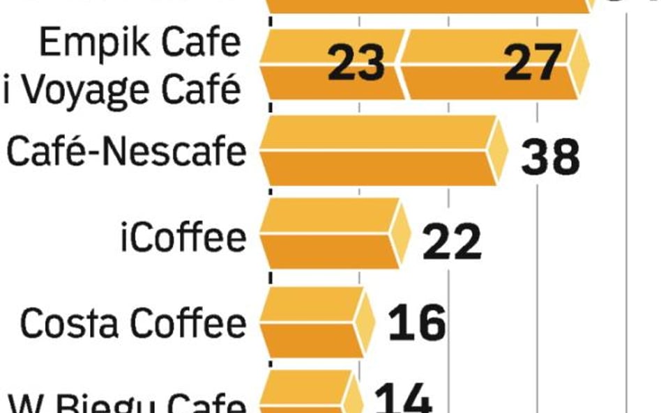 Sieci kawowe w Polsce. Otwarcie kawiarni kosztuje nawet 0,5 mln zł. To cena, gdy lokal jest w presti