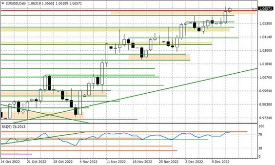 Wykres dzienny EURUSD