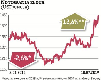 Notowania złota od początku roku wzrosły o ponad 12 proc. To o wiele lepszy wynik niż przed rokiem, 