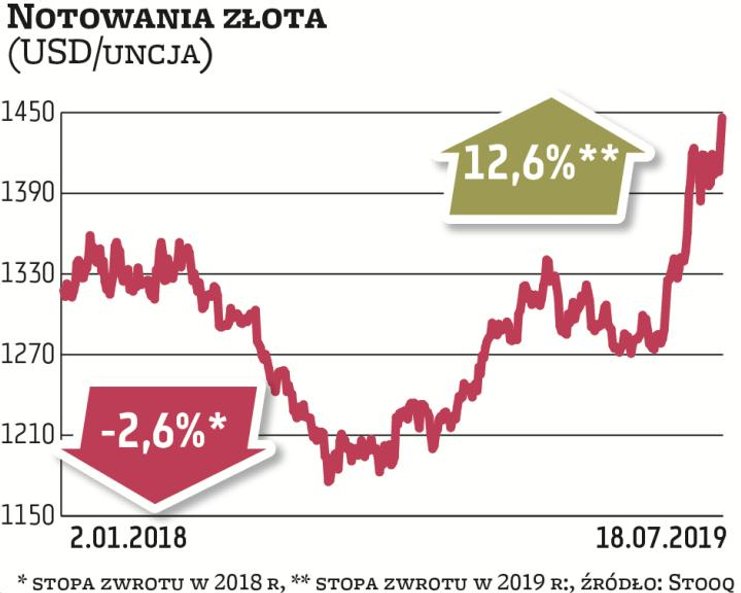 Notowania złota od początku roku wzrosły o ponad 12 proc. To o wiele lepszy wynik niż przed rokiem, 
