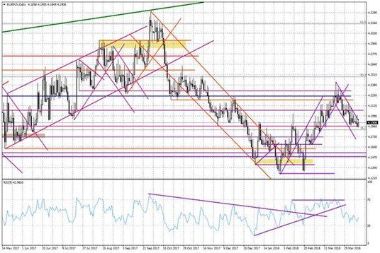 Wykres dzienny EUR/PLN