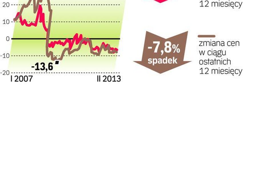 Ile za grunty budowlane