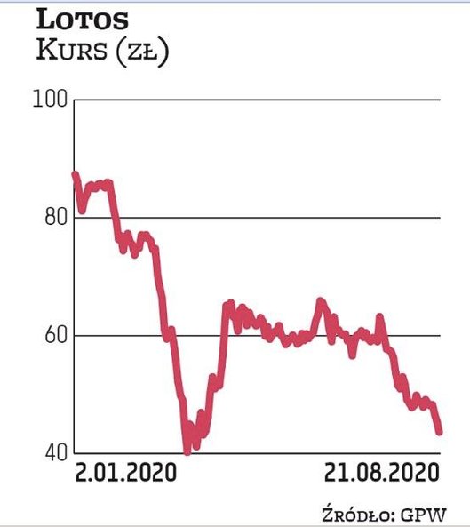 PKN Orlen chce, by Lotos trafił do jego grupy. Kilka dni temu paliwowy gigant zawarł porozumienie ze
