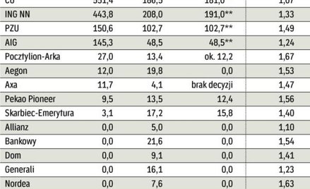 PTE dzielą się zyskami
