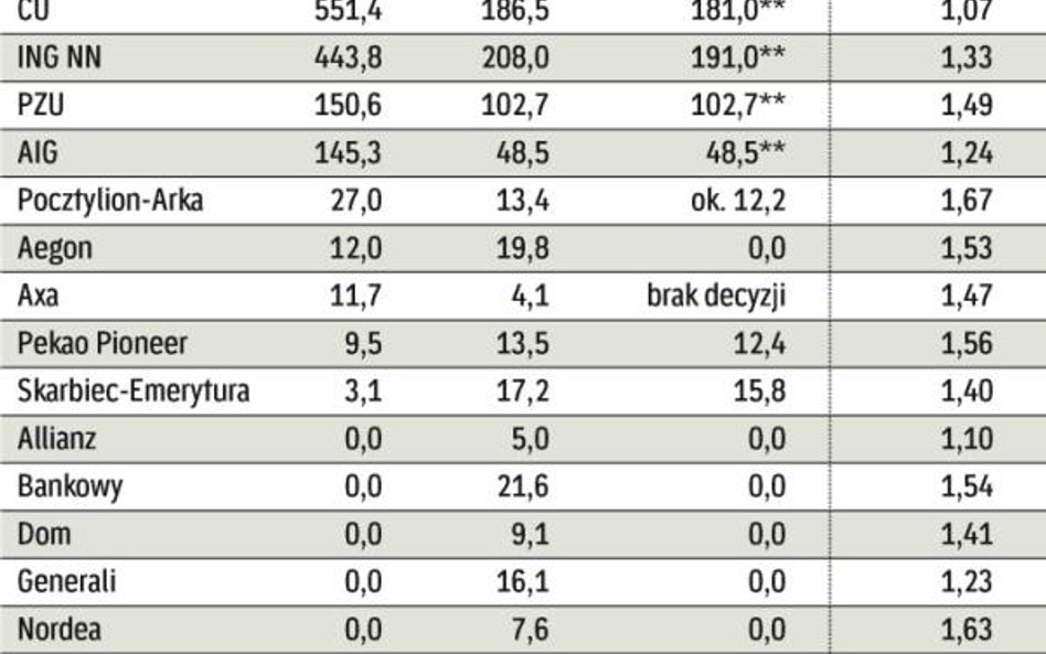 PTE dzielą się zyskami