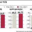 Grupa TVN znów zaczęła zarabiać