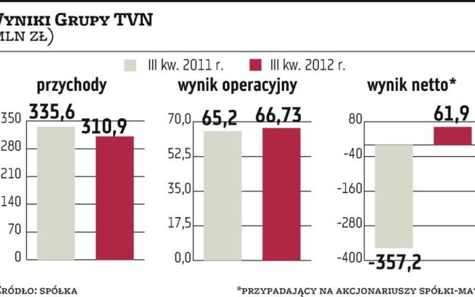 Grupa TVN znów zaczęła zarabiać