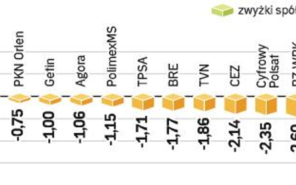 Najmocniej wskaźnik ciągnęły w dół notowania papierów KGHM (-2,7 proc.) i PGNiG (-4,4 proc.). Od zan