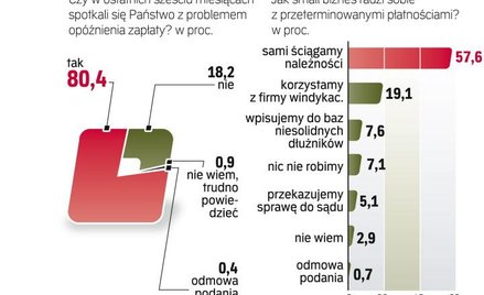 Co przedsiębiorcy sądzą o nieterminowych płatnościach