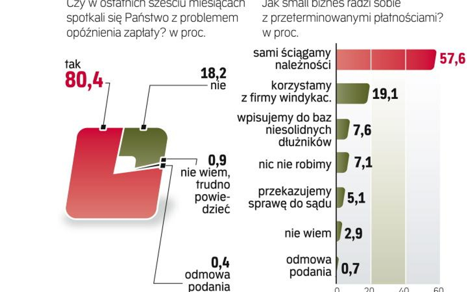 Co przedsiębiorcy sądzą o nieterminowych płatnościach