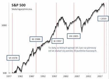 Rys. 3. Sygnały z rynku obligacji a S&P 500.
