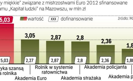 Dotacje z europejskiego funduszu społecznego