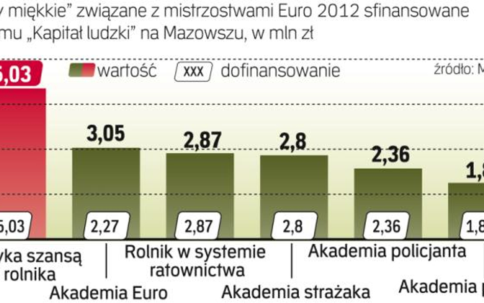 Dotacje z europejskiego funduszu społecznego