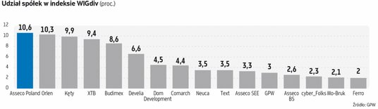 WIGdiv jest obliczany od 31 grudnia 2010 r., w dniu bazowym wartość indeksu wynosiła 1000 pkt.  Wska
