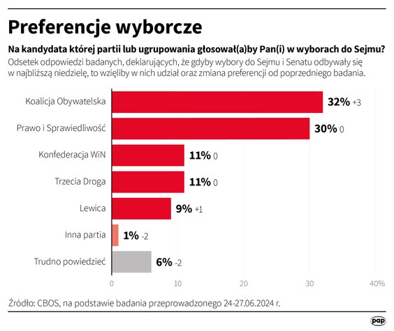 Sondaż CBOS z 24-27 czerwca 2024 roku: Preferencje wyborcze