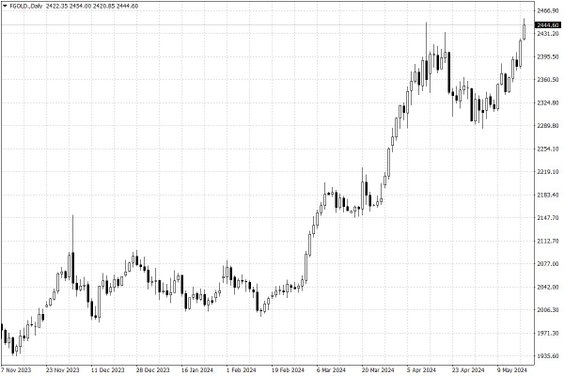 Notowania złota – dane dzienne