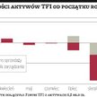 Ponad 2,1 mld zł straciły TFI w listopadzie