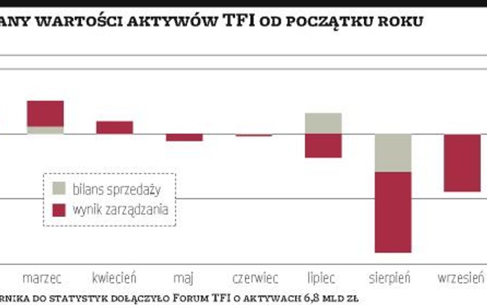 Ponad 2,1 mld zł straciły TFI w listopadzie