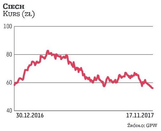 Papiery Ciechu systematycznie zniżkują od kilku miesięcy. Od marcowego szczytu notowań kurs spadł o 