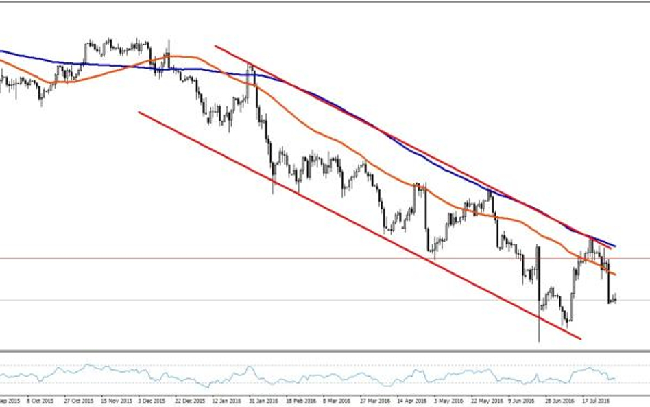 USDJPY, interwał dzienny