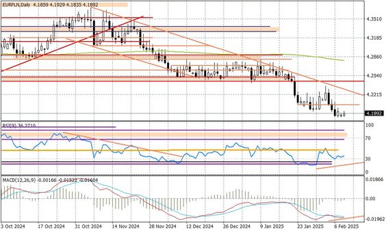 Wykres dzienny EURPLN