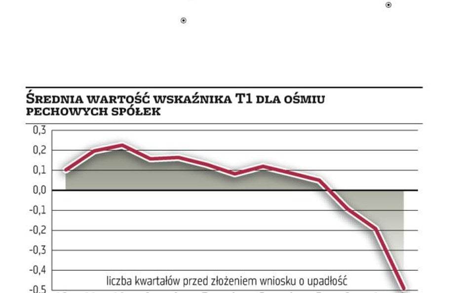 Jak wypatrzyć potencjalnych bankrutów na giełdzie?