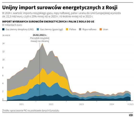 Unijny import surowców energetycznych z Rosji