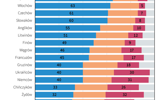 Jaki stosunek mają Polacy do innych narodów?