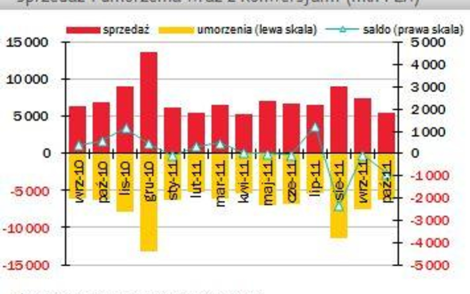 Klienci dalej rezygnują z funduszy inwestycyjnych