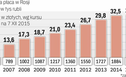 Topnieje klasa średnia w Rosji