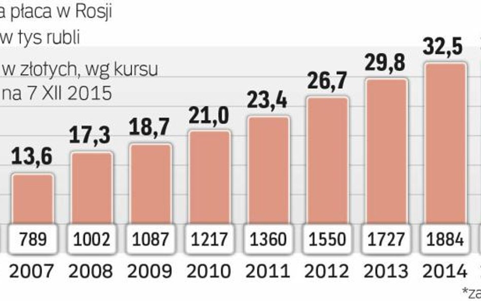 Topnieje klasa średnia w Rosji