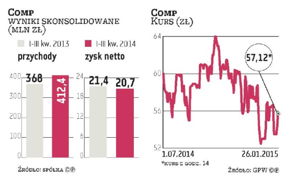 Wyniki Compu w 2015 r. mają być rekordowe