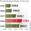 Przychody netto spółki ze sprzedaży w 2009 r. wyniosły w Polsce 575,3 mln euro.