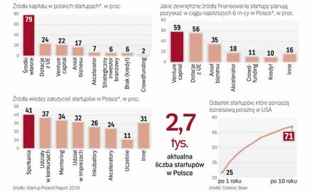 Jak finansuja się start-upy i jakie błędy popełniają.