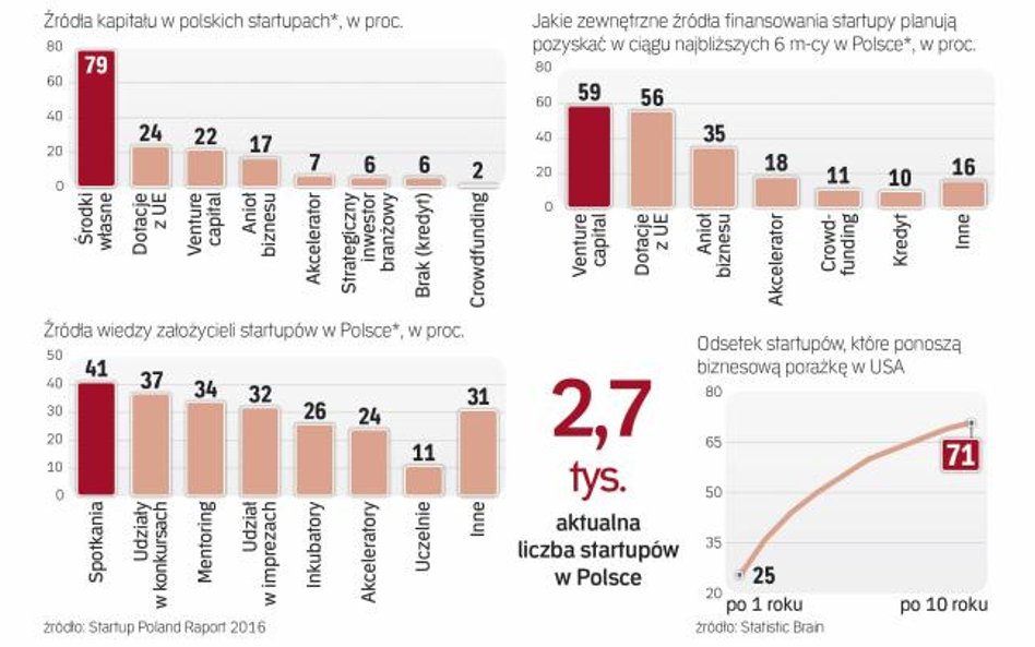 Jak finansuja się start-upy i jakie błędy popełniają.