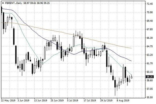Notowania ropy naftowej Brent – dane dzienne