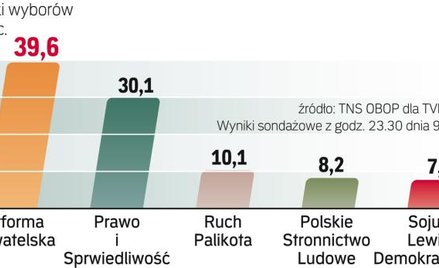W sondażu exit poll TNS OBOP dla TVP i TVN przebadano ok. 100 tys. głosujących. 2 tys. ankieterów pr
