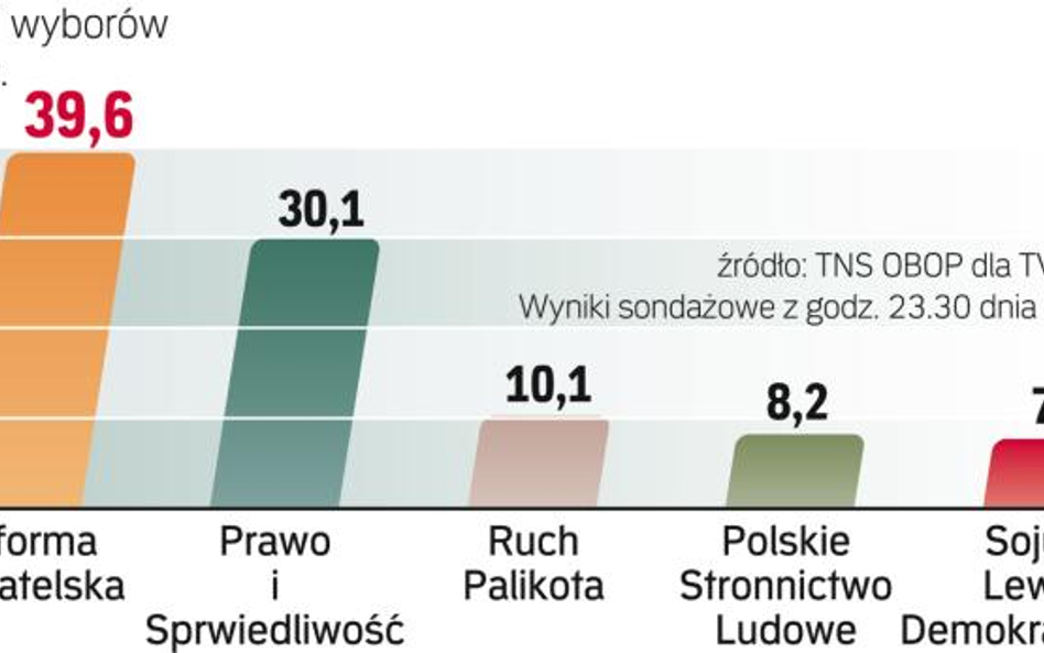 W sondażu exit poll TNS OBOP dla TVP i TVN przebadano ok. 100 tys. głosujących. 2 tys. ankieterów pr