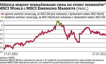 Na młodych rynkach niskie wyceny to nie wszystko