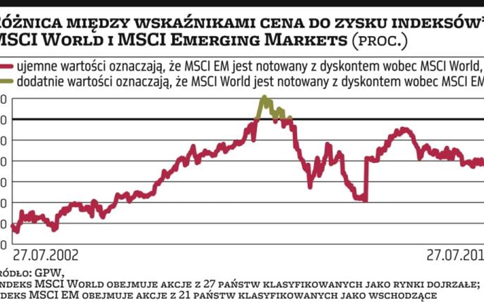 Na młodych rynkach niskie wyceny to nie wszystko