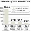 Wysokie ceny surowców