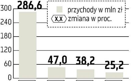Wysokie ceny surowców