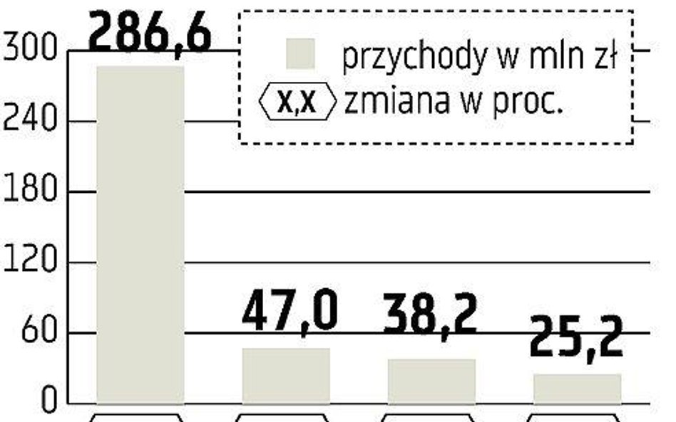 Wysokie ceny surowców