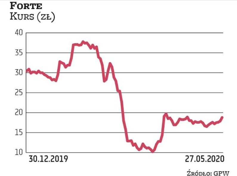 W wyniku pandemii popyt na meble w Europie niemal całkowicie zamarł. To przełożyło się na drastyczny