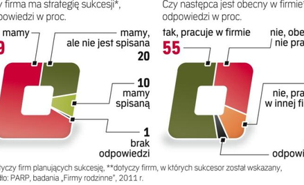 Wielu biznesmenów nie myśli o sukcesji